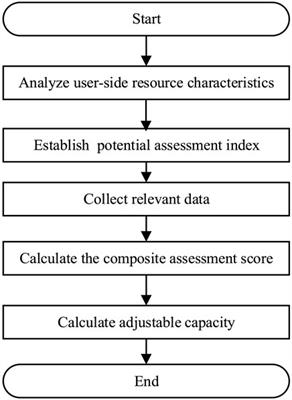 Assessment of schedulable potential for user-side resources participating in demand response based on improved G1 method using SRC